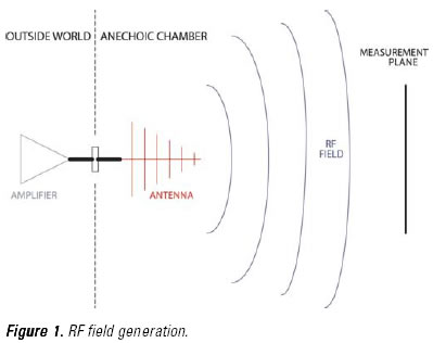 RF field generation