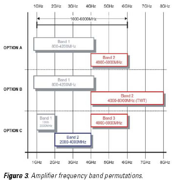 Amplifier Frequency Band